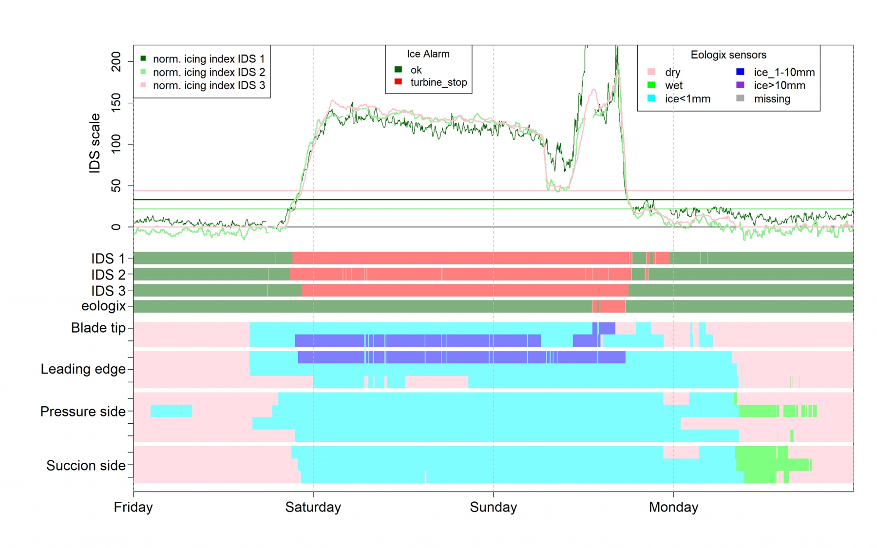 How to ensure safety during icing conditions How to ensure safety during icing conditions