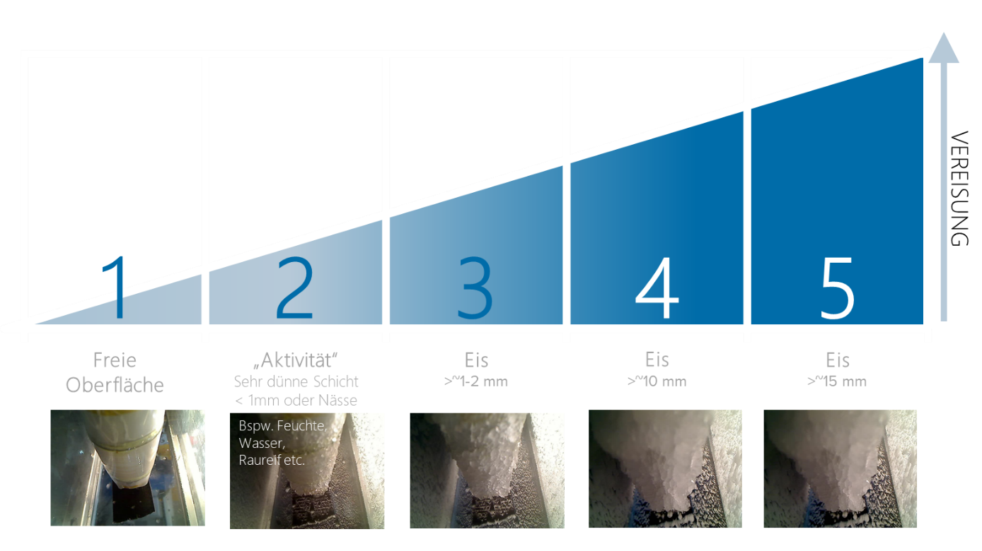 IceLevels Detektierbare Stufen der Vereisung.