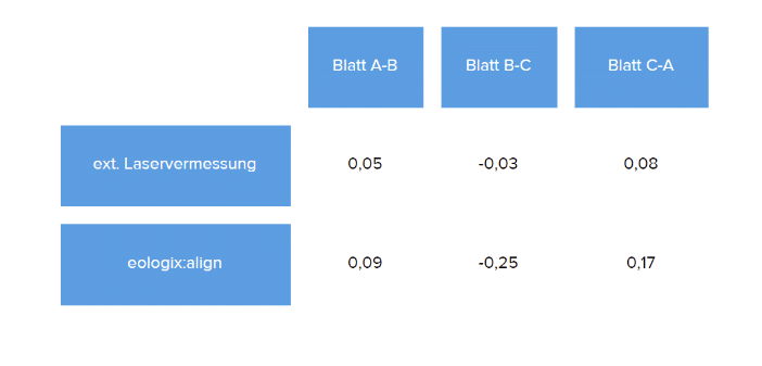 Case_study_2_daten Abbildung 2: Vergleich der rel. Pitchwinkelabweichungen der eologix:align-Ergebnisse mit den externen Laservermessungs-Ergebnissen