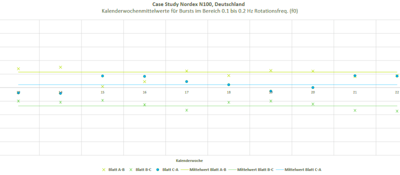 Nordex_DE Abbildung 1: Im Vermessungszeitraum sind keine auffälligen Abweichungen zwischen den Blattpaaren zu erkennen