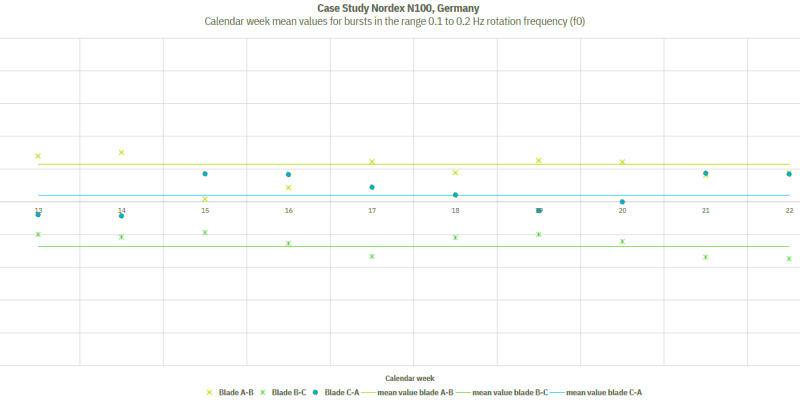 Nordex_EN No significant deviations between the blade pairs of the Nordex wind turbine.