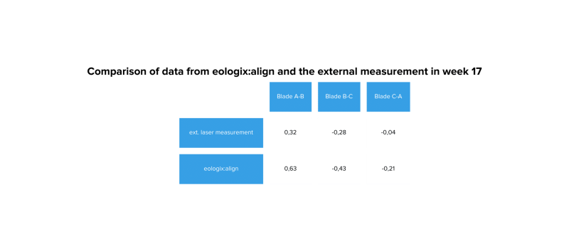 Results of pitch angle measurement