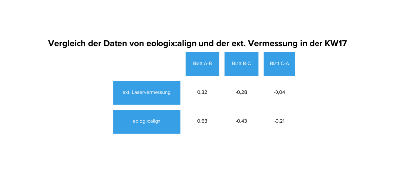Datenvergleich_Pitchwinkelmessung_eologix-Ping Datenvergleich der Pitchwinkelmessung.