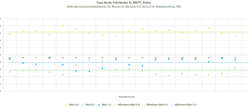 Fuhrlaender_DE Pitchwinkelmessung zeigt Abweichungen im Blattpaar A-B.