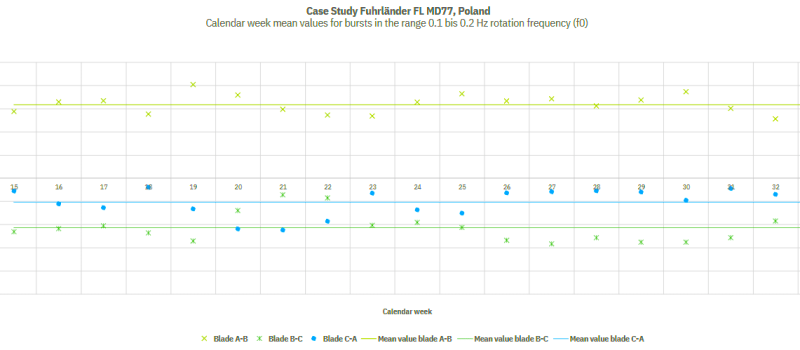 Deviations in blade pair A-B of a Fuhrländer wind turbine