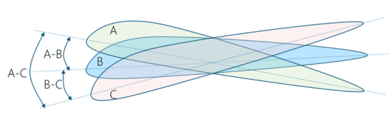 Winkel eines Rotorblattes zueinander. Pitch angle of a rotor blade to one another.